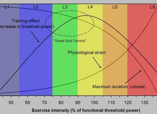 Sweet Spot, what is it?